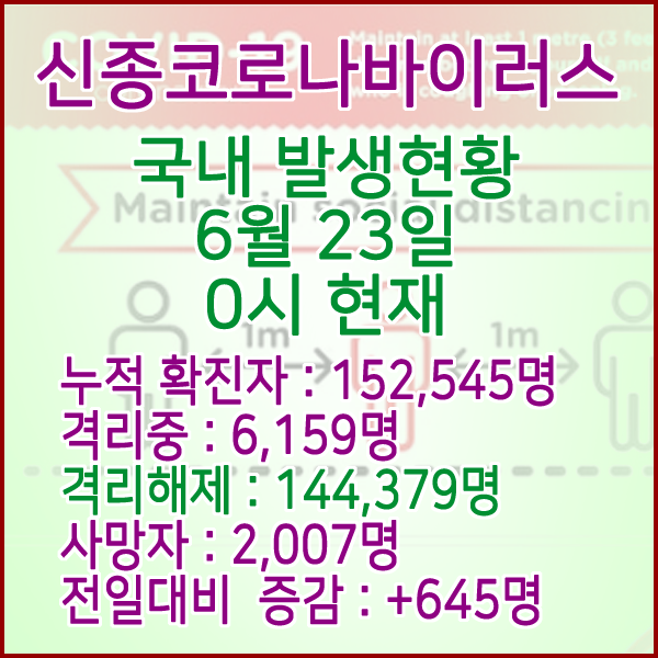  코로나19(코로나바이러스) 6월 23일 0시 국내(해외포함) 발병 152,545명 / 144,379명 완치 격리해제 / 사망자 2,007명