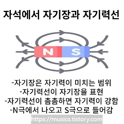 자석 주변에서의 자기장