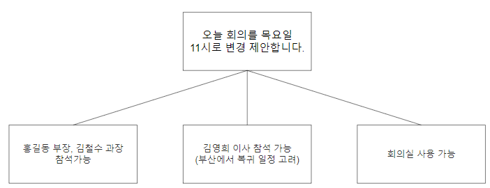 로지컬씽킹-피라미드구조