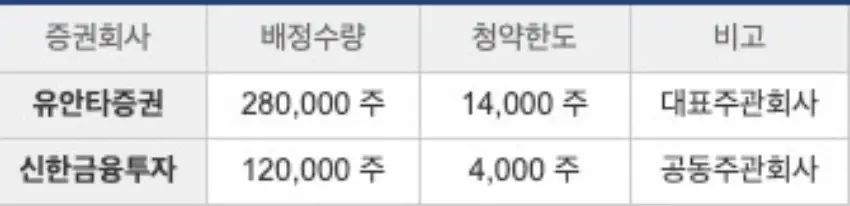 퓨런티어 공모주 청약한도