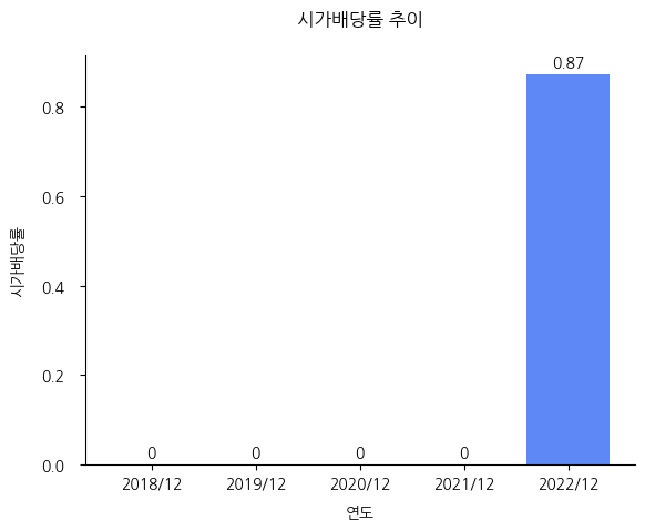 영창케미칼-시가배당률-추이