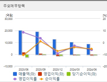 에코프로 재무지표 (0902)