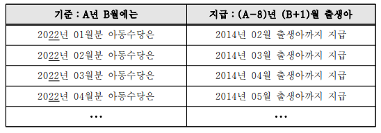 2022 아동수당 지급나이