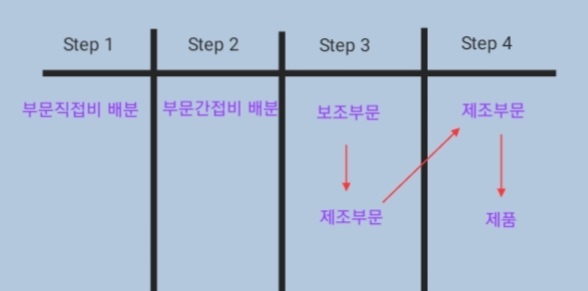  [원가회계] 보조부문원가배분, 직접배분법/단계배분법/상호배분법
