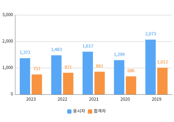 필기합격자