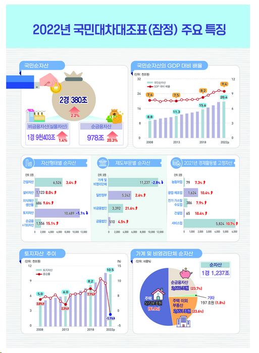  2022년 국민대차대조표 결과(잠정)