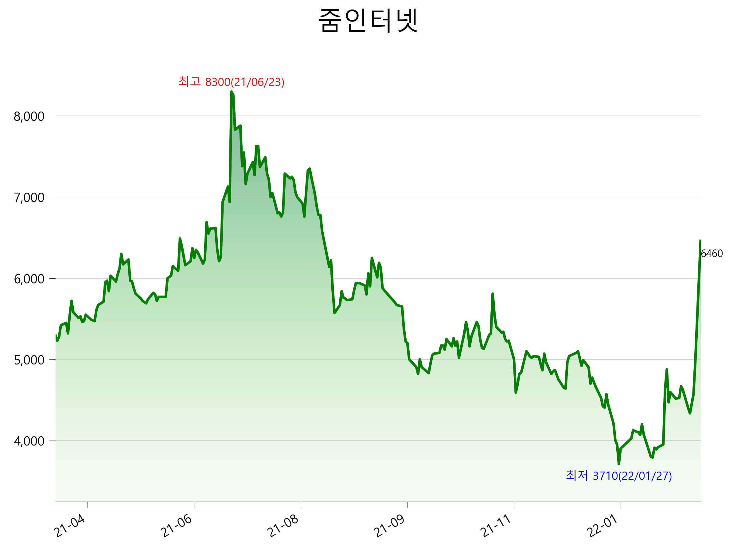  줌인터넷 주가 급등 이유