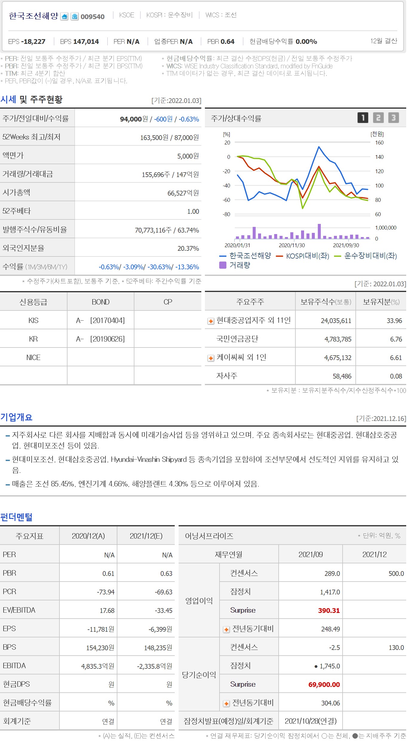  1월 5일 관심종목 [009540] 한국조선해양