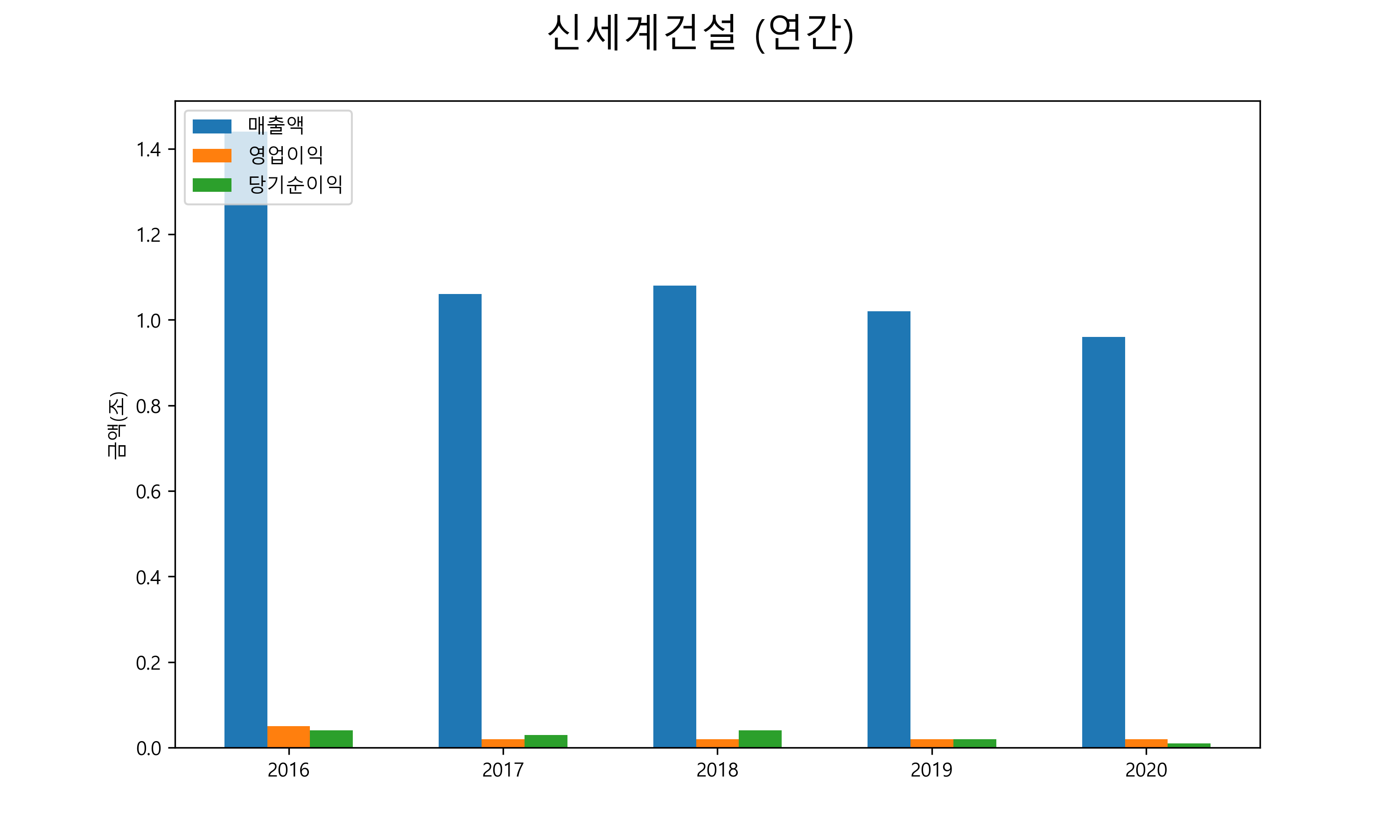  신세계건설 배당금(2021년)