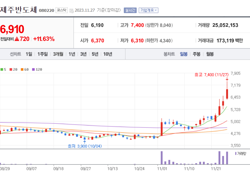 제주반도체 주가