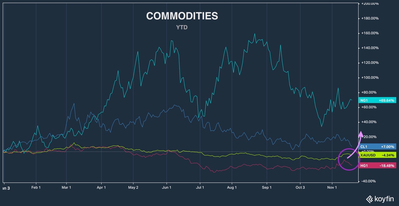 Commodities