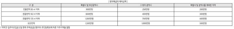 예치금액