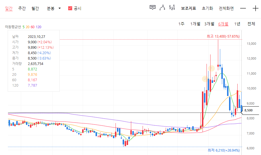 2023년 10월 27일 기준 주식차트