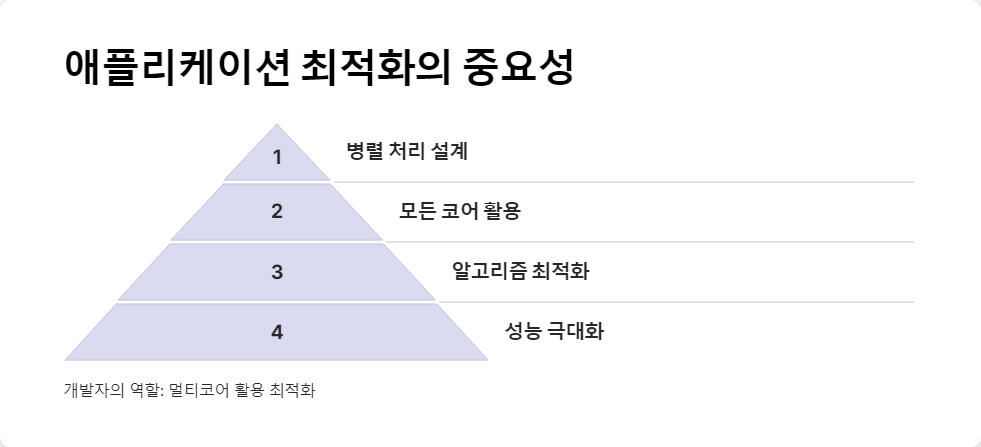 멀티코어