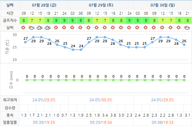 남해사우스케이프CC 날씨