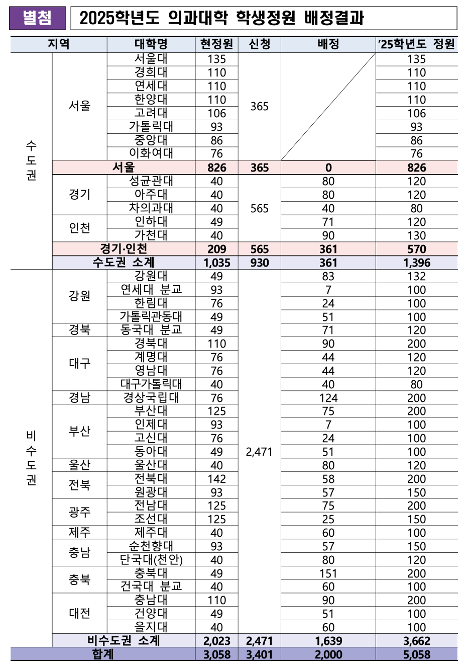 의대정원 증원 확정&#44; 지역의대 확대