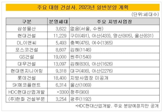 어쩌나! 건설사 시공실적 10년 만 ‘최악’...왜