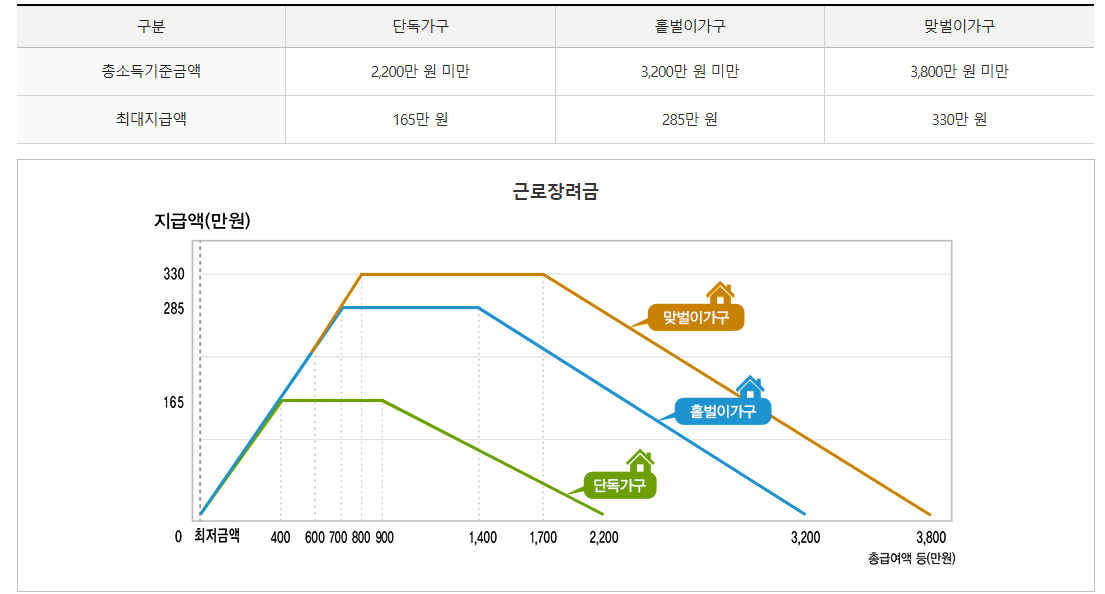 근로장려금 기한 후 신청하기 지급일