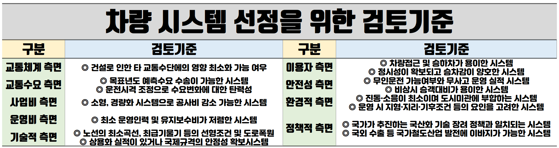 경전철-시스템-선정을-위한-검토기준-사진