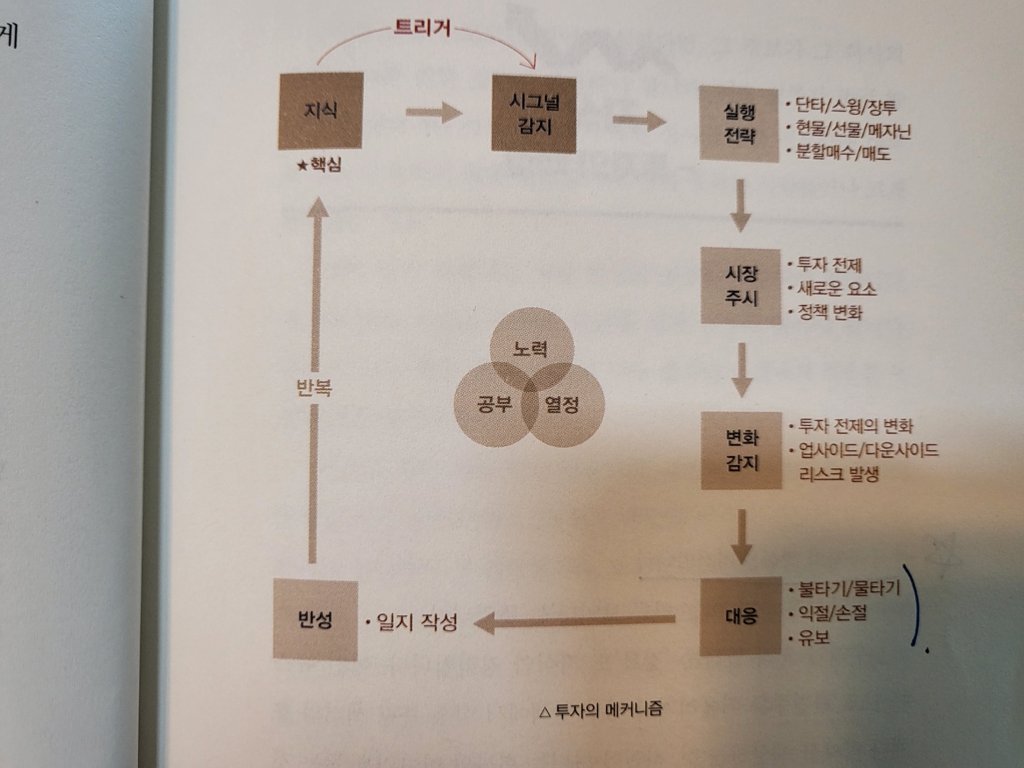 투자의 매커니즘 보문 45p
