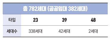 중랑구 청년안심주택 정보