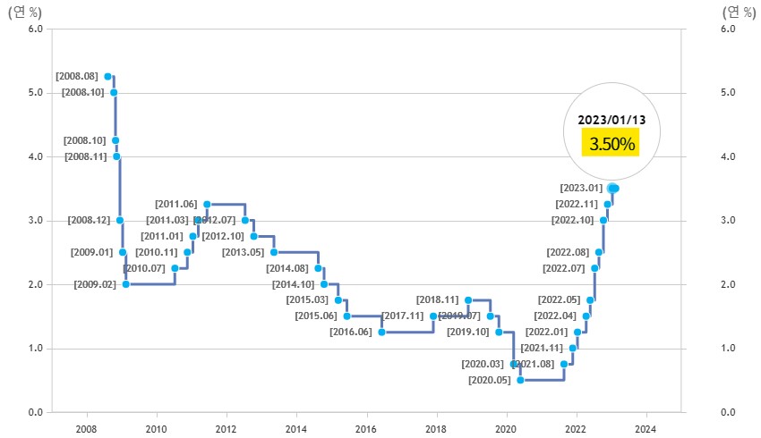 한국은행 기준금리 추이