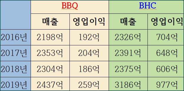  BBQ vs BHC 치킨 전쟁-매출 실적 및 법적 갈등원인 분석