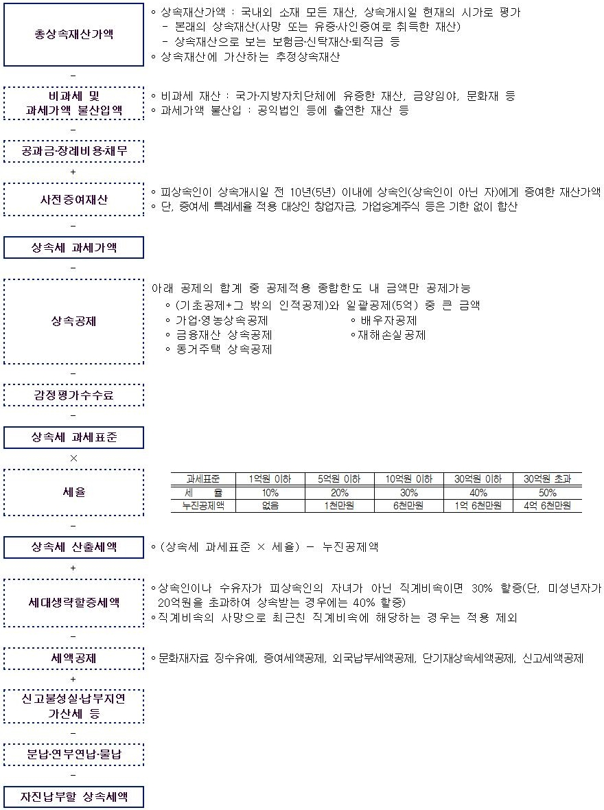 &lt;출처: 국세청 홈페이지-성실신고지원-상속세-세액계산흐름도&gt;