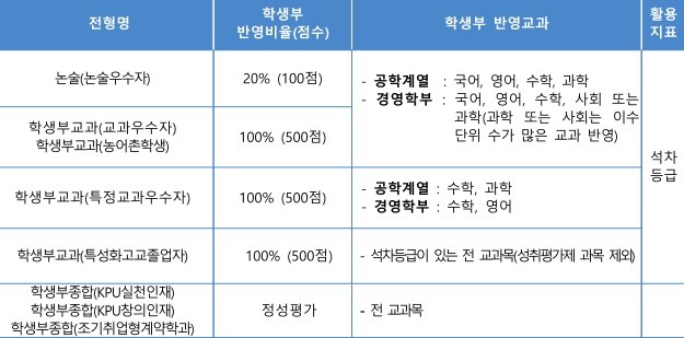 한국산업기술대학교 수시등급 한국산업기술대학교(한국산업기술대) 수시등급 : 2