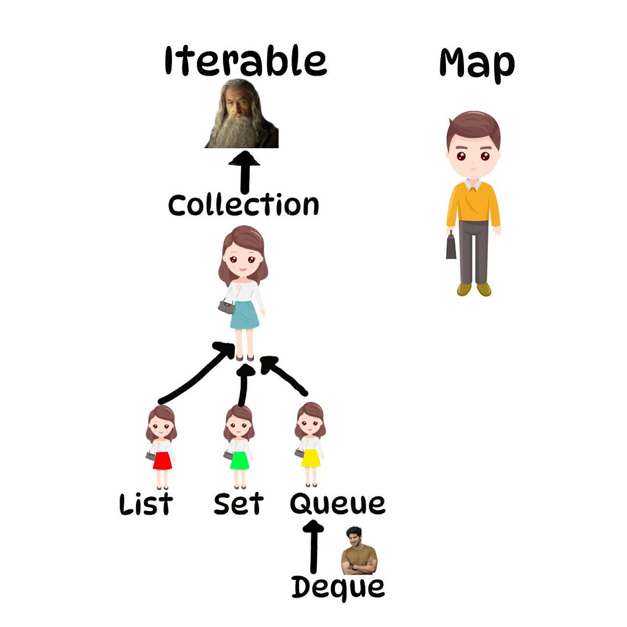 11-jcf-iterator-hashset-arraylist-linkedlist