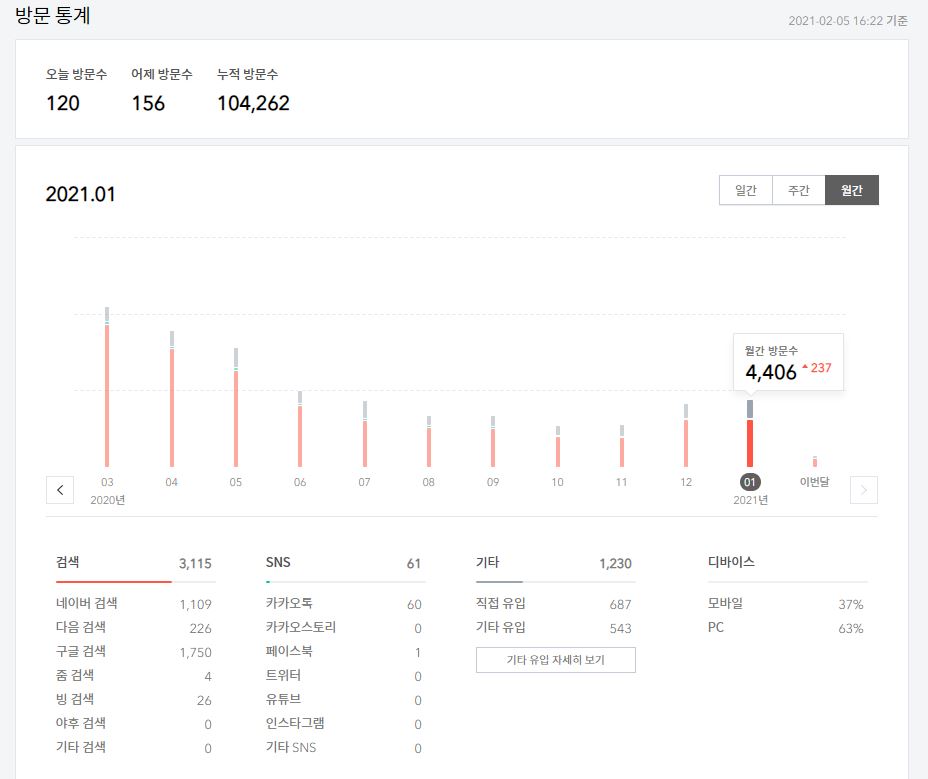  2021년 1월 티스토리 정산, 애드센스 수익