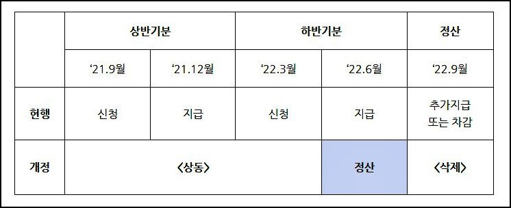 2022년-근로장려금-반기-근로장려금-정산시기