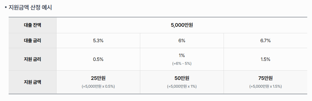 지원금액 산정예시