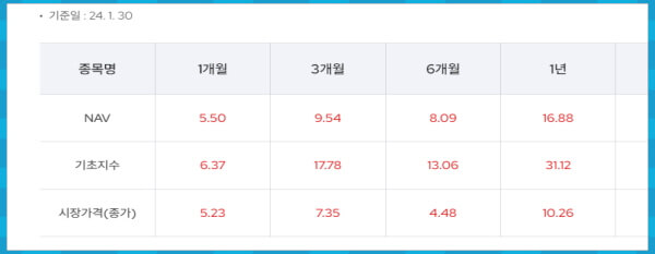 KODEX 미국배당프리미엄액티브 수익율