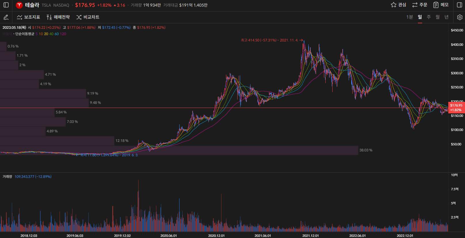 테슬라 주가 일봉