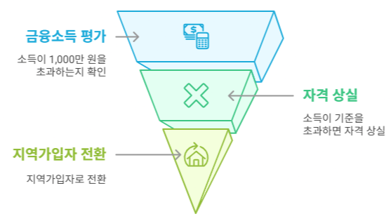 금융소득배우자전업주부라면