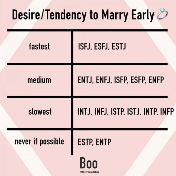  재미로 보는 MBTI - 성격유형별 결혼 Trend