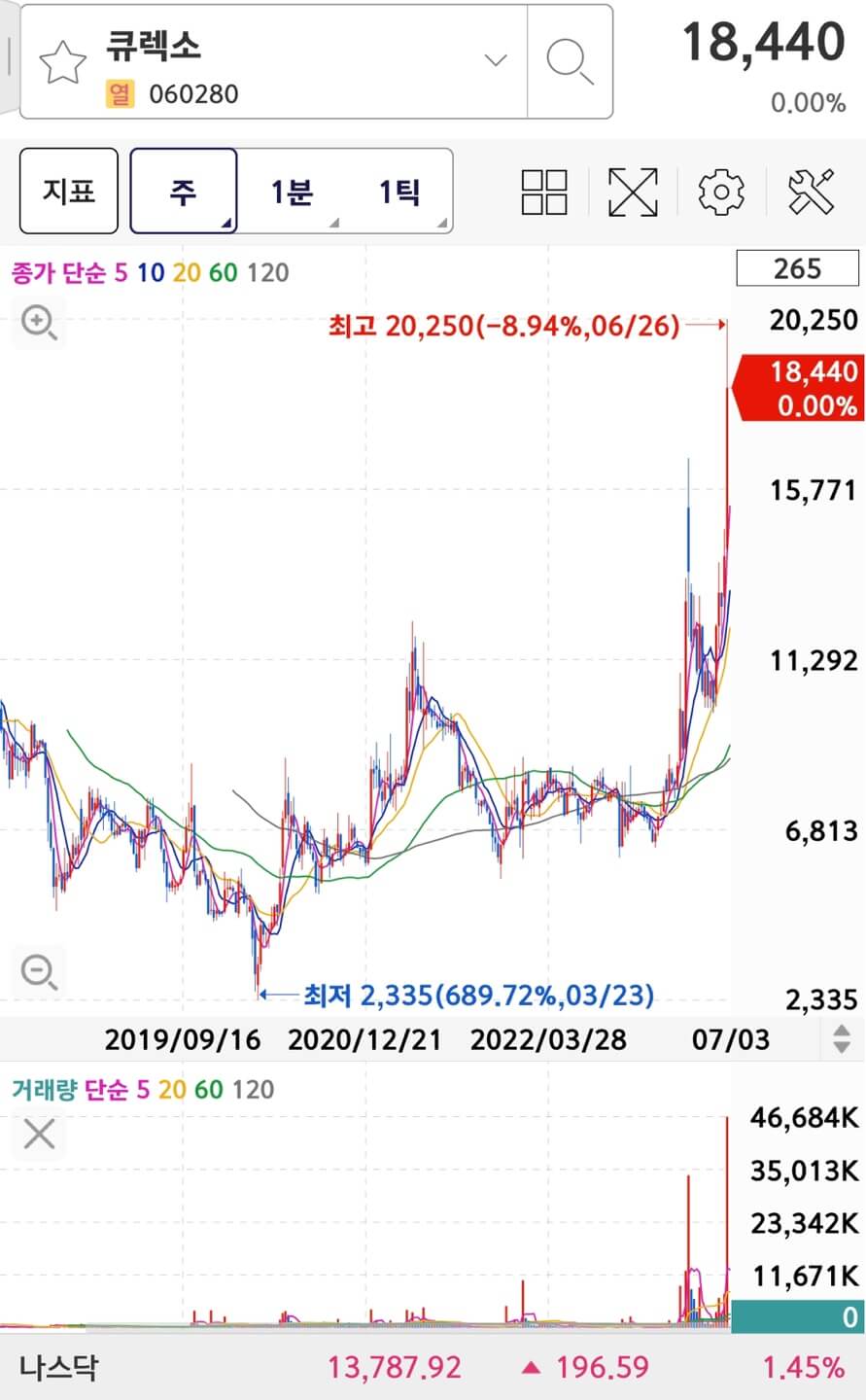 큐렉소의 주가와 차트입니다.