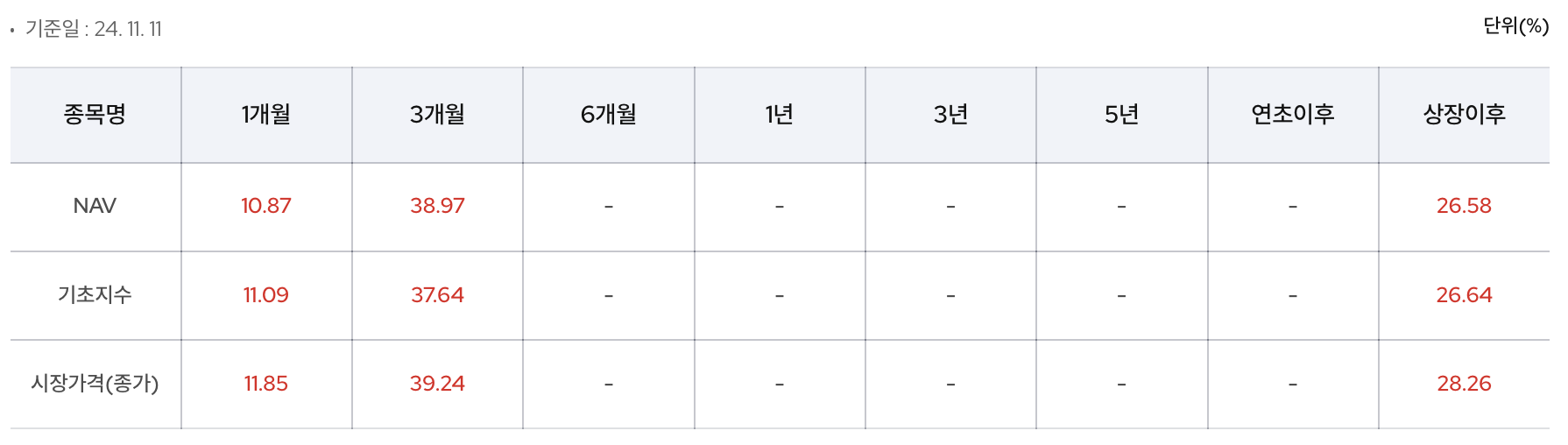 KODEX미국AI핵심인프라 ETF 수익률 표