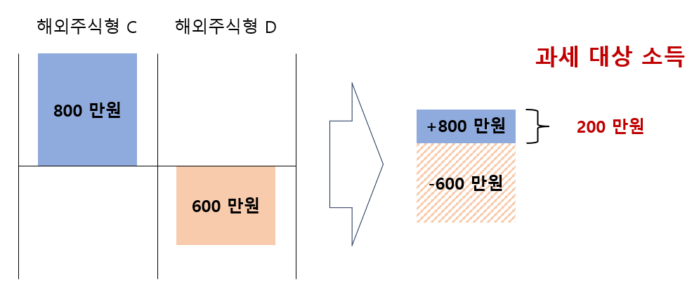 일반 계좌 과세 대상 소득