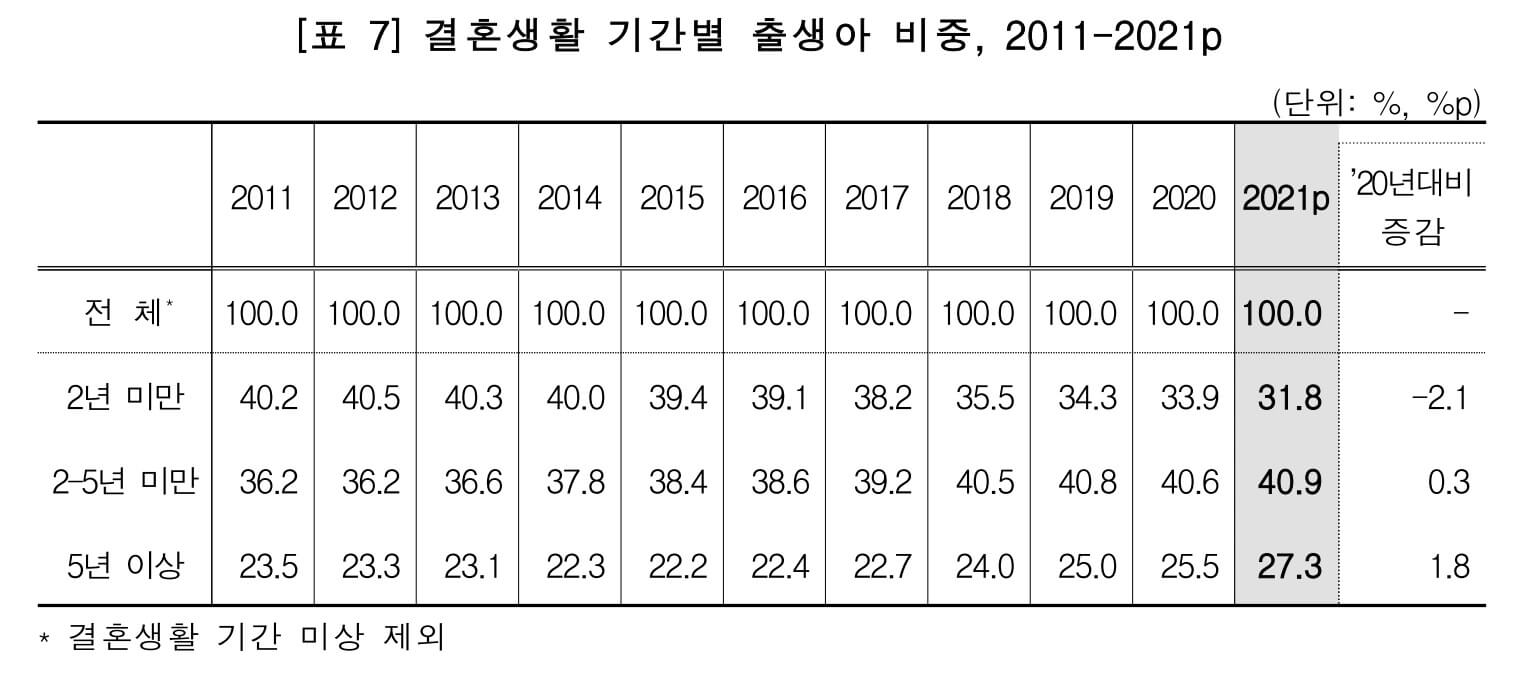 결혼기간중출산율