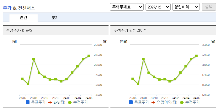 쿠쿠홀딩스_컨센서스