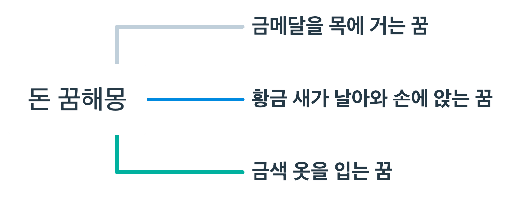 성공과 금전적 보상을 암시하는 꿈해몽 정리 마인드 맵