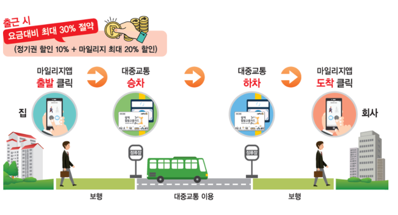  광역알뜰교통카드 신청 사용방법 알아보기
