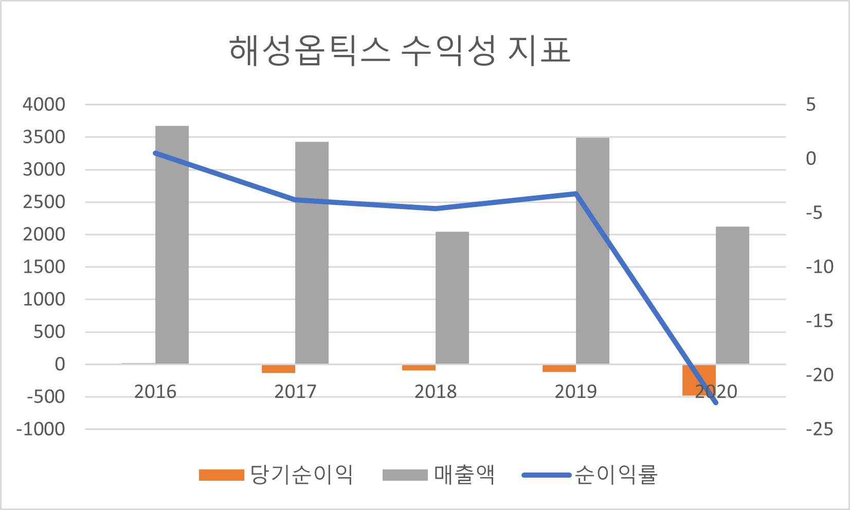 해성옵틱스 수익성 지표