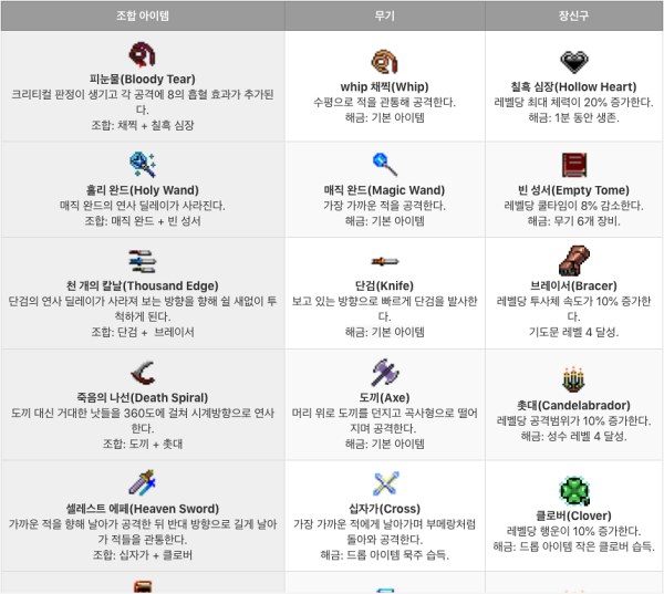  뱀파이어서바이벌 {아이템 조합표} 최신버전 업데이트