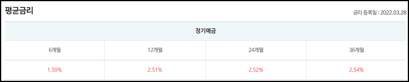  저축은행 금리비교 - 최고금리 2.83% ('22.3.28. 기준)