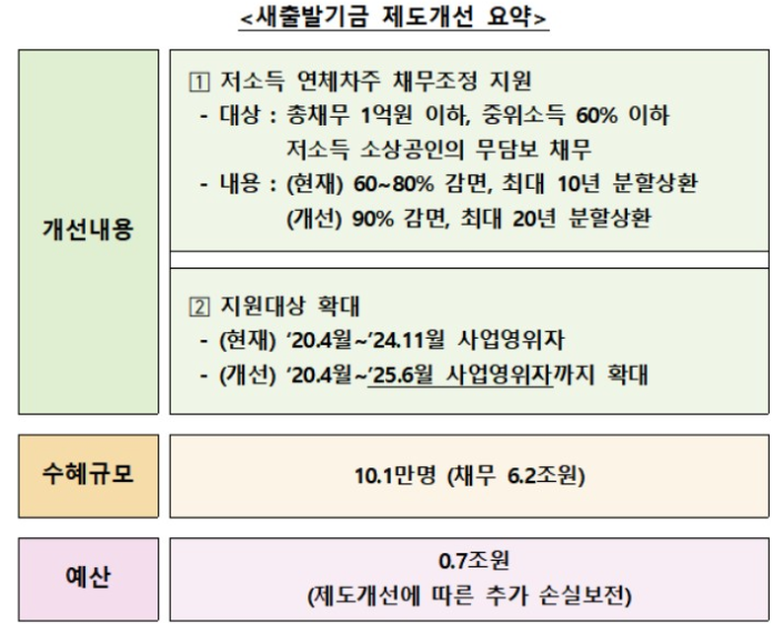 새출발기금 제도개선 요약