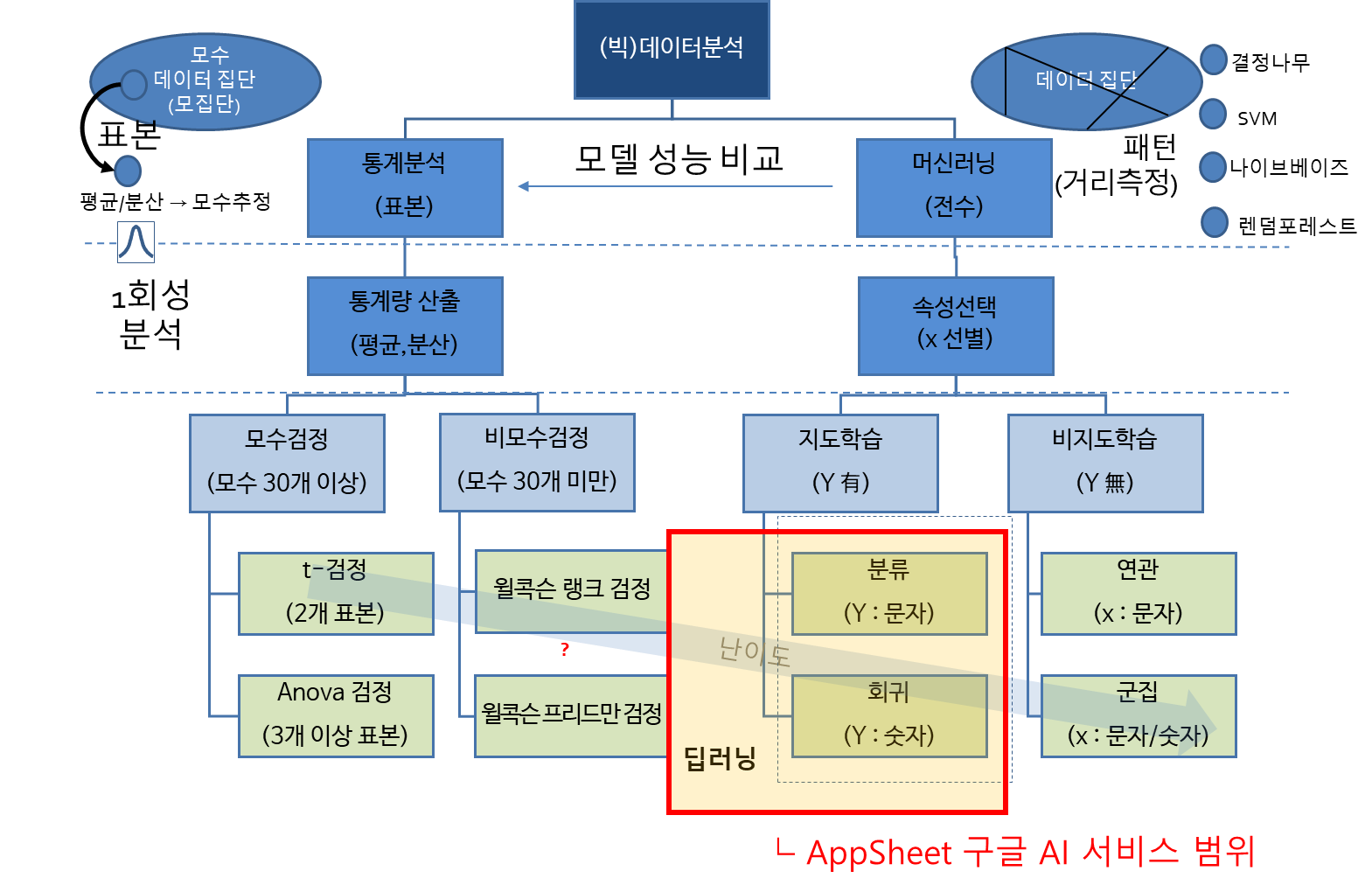 빅데이터 로직트리 (AppSheet 지도학습은 분류.회귀 분석 가능)