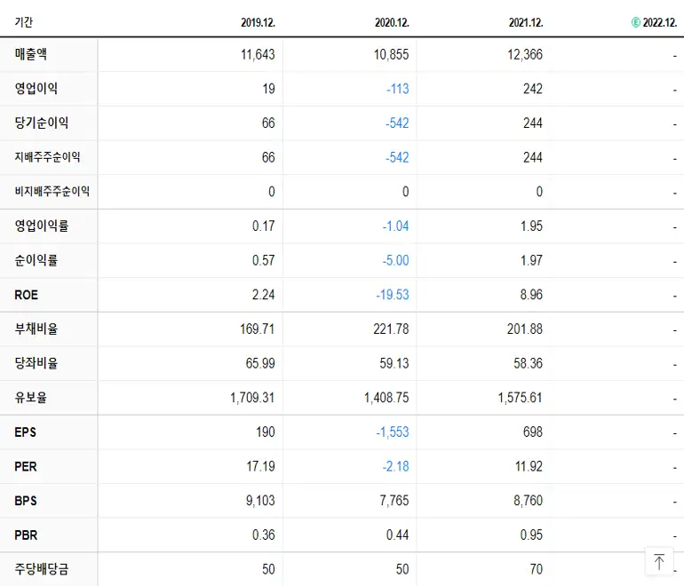 화신 재무제표